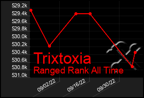 Total Graph of Trixtoxia
