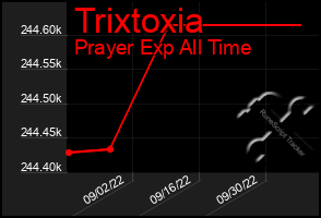 Total Graph of Trixtoxia