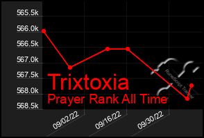 Total Graph of Trixtoxia