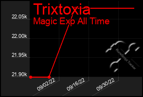 Total Graph of Trixtoxia