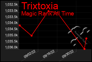 Total Graph of Trixtoxia