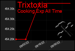 Total Graph of Trixtoxia