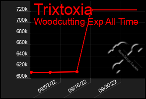 Total Graph of Trixtoxia