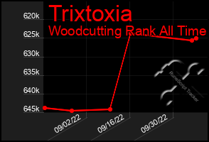 Total Graph of Trixtoxia