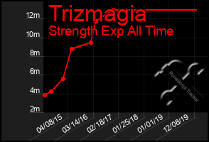 Total Graph of Trizmagia