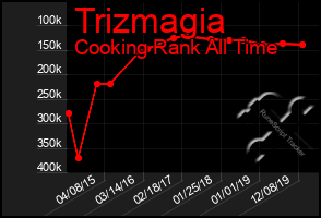 Total Graph of Trizmagia