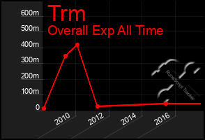 Total Graph of Trm