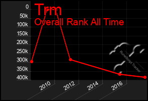 Total Graph of Trm