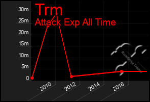 Total Graph of Trm