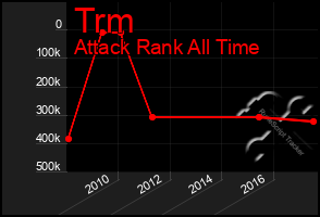 Total Graph of Trm