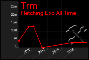 Total Graph of Trm