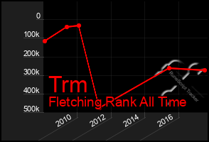 Total Graph of Trm