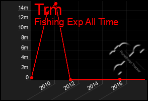 Total Graph of Trm