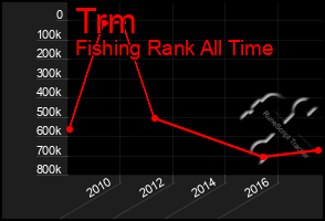 Total Graph of Trm