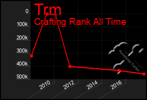 Total Graph of Trm