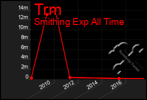 Total Graph of Trm