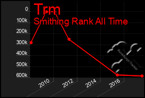 Total Graph of Trm