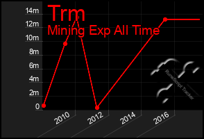 Total Graph of Trm