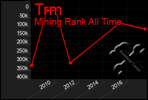 Total Graph of Trm