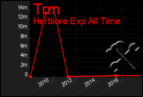 Total Graph of Trm