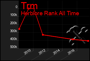 Total Graph of Trm