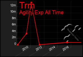 Total Graph of Trm