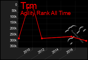 Total Graph of Trm