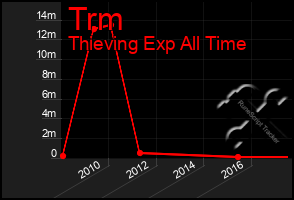 Total Graph of Trm