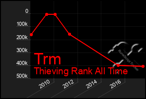 Total Graph of Trm