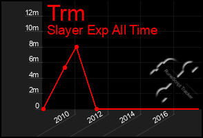 Total Graph of Trm