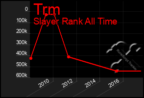 Total Graph of Trm