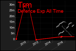 Total Graph of Trm