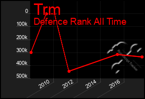 Total Graph of Trm