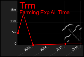 Total Graph of Trm