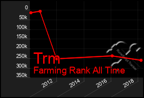 Total Graph of Trm