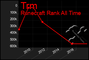 Total Graph of Trm