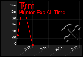 Total Graph of Trm