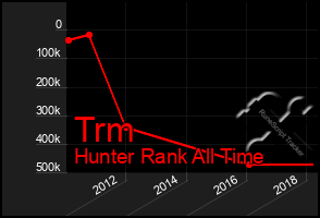 Total Graph of Trm