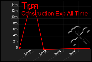 Total Graph of Trm