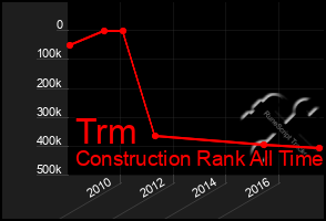 Total Graph of Trm