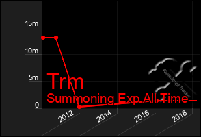 Total Graph of Trm