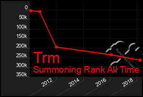 Total Graph of Trm