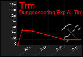 Total Graph of Trm