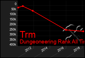 Total Graph of Trm