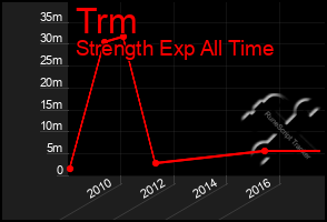 Total Graph of Trm