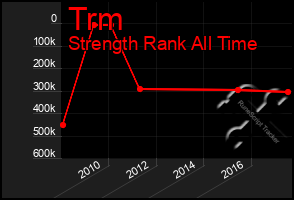 Total Graph of Trm