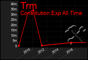 Total Graph of Trm