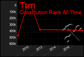 Total Graph of Trm