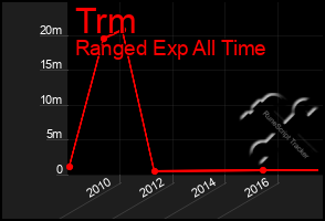 Total Graph of Trm