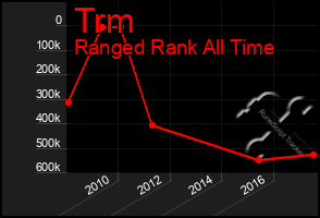 Total Graph of Trm